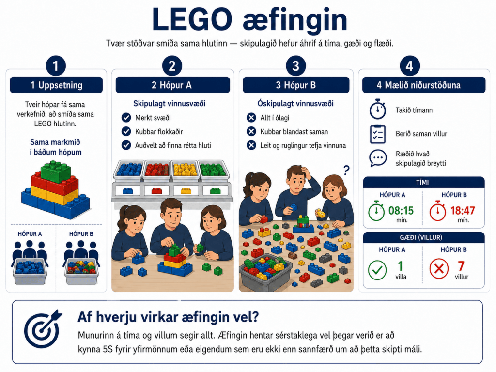 Infographic explaining a LEGO building activity with instructions and observations. It includes steps for two groups to collaboratively build the same LEGO structure, highlights tips for effective teamwork, and provides time measurements and observations on performance.