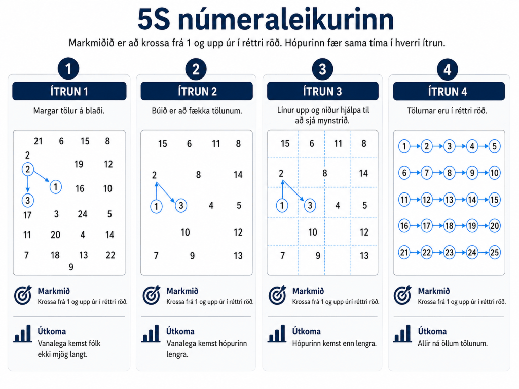 A visual guide illustrating the '5S number game' with four different stages, showing how to cross out numbers in a grid. Each stage includes instructions in Icelandic and graphical representations of the processes involved.